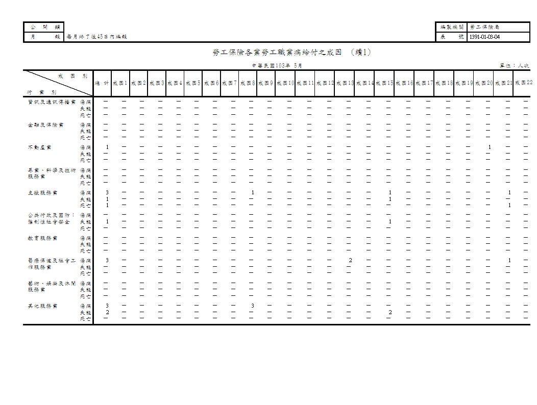 勞工保險各業勞工職業病給付之成因第2頁圖表